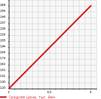 Аукционная статистика: График изменения цены NISSAN Ниссан  CEFIRO Цефиро  1996 2500 PA32  в зависимости от аукционных оценок