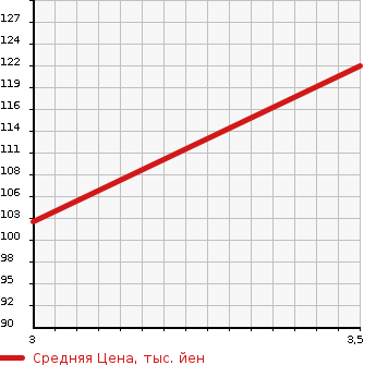 Аукционная статистика: График изменения цены NISSAN Ниссан  CEFIRO Цефиро  2002 2500 PA33  в зависимости от аукционных оценок