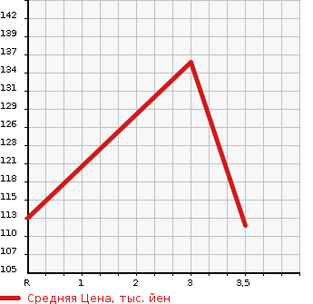 Аукционная статистика: График изменения цены NISSAN Ниссан  CEFIRO Цефиро  2001 2500 PA33 25 EXCIMO G в зависимости от аукционных оценок
