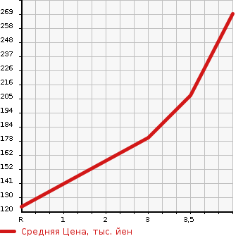 Аукционная статистика: График изменения цены NISSAN Ниссан  CEFIRO Цефиро  1996 в зависимости от аукционных оценок