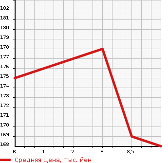 Аукционная статистика: График изменения цены NISSAN Ниссан  CEFIRO Цефиро  1998 в зависимости от аукционных оценок
