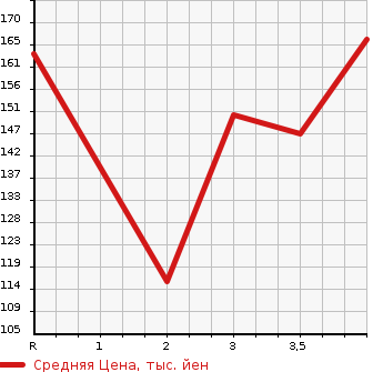 Аукционная статистика: График изменения цены NISSAN Ниссан  CEFIRO Цефиро  1999 в зависимости от аукционных оценок