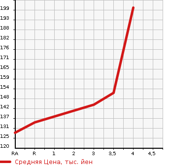 Аукционная статистика: График изменения цены NISSAN Ниссан  CEFIRO Цефиро  2001 в зависимости от аукционных оценок