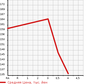 Аукционная статистика: График изменения цены NISSAN Ниссан  CEFIRO Цефиро  2002 в зависимости от аукционных оценок