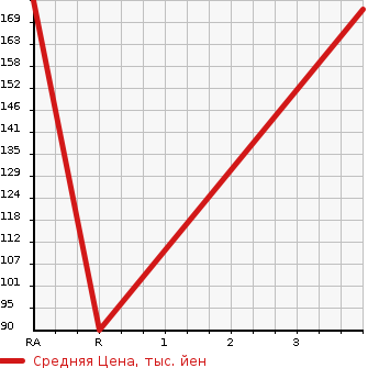 Аукционная статистика: График изменения цены NISSAN Ниссан  CEFIRO Цефиро  2003 в зависимости от аукционных оценок