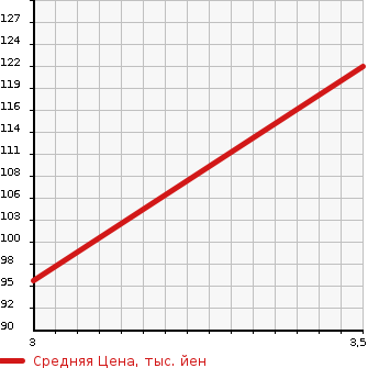 Аукционная статистика: График изменения цены NISSAN Ниссан  CEDRIC Цедрик  1998 2500 MY33 BROUGHAM EXTRA EDITION в зависимости от аукционных оценок