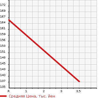 Аукционная статистика: График изменения цены NISSAN Ниссан  CEDRIC Цедрик  1999 2500 MY34 250LV в зависимости от аукционных оценок