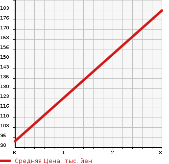 Аукционная статистика: График изменения цены NISSAN Ниссан  CEDRIC Цедрик  1998 3000 HY33 BROUGHAM в зависимости от аукционных оценок