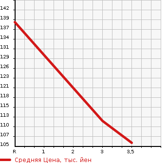 Аукционная статистика: График изменения цены NISSAN Ниссан  CEDRIC Цедрик  1999 3000 HY34 300LV в зависимости от аукционных оценок