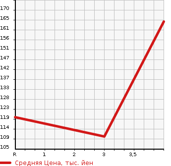 Аукционная статистика: График изменения цены NISSAN Ниссан  CEDRIC Цедрик  2002 3000 HY34 300LV в зависимости от аукционных оценок