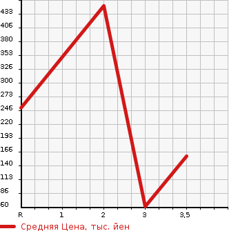 Аукционная статистика: График изменения цены NISSAN Ниссан  CEDRIC Цедрик  1996 в зависимости от аукционных оценок