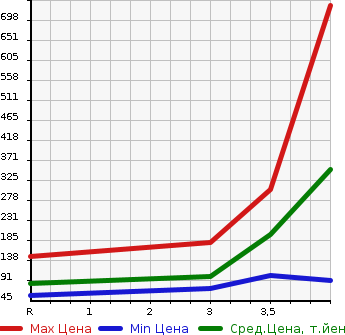 Аукционная статистика: График изменения цены NISSAN Ниссан  CEDRIC Цедрик  1997 в зависимости от аукционных оценок