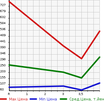 Аукционная статистика: График изменения цены NISSAN Ниссан  CEDRIC Цедрик  1998 в зависимости от аукционных оценок