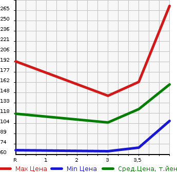 Аукционная статистика: График изменения цены NISSAN Ниссан  CEDRIC Цедрик  2002 в зависимости от аукционных оценок