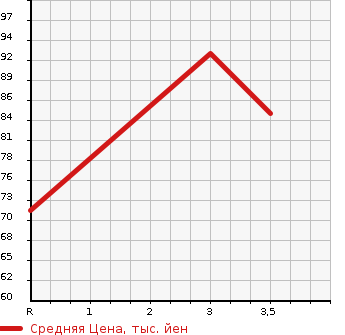 Аукционная статистика: График изменения цены NISSAN Ниссан  CEDRIC Цедрик  2006 в зависимости от аукционных оценок