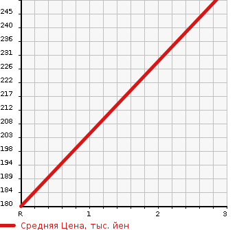 Аукционная статистика: График изменения цены NISSAN Ниссан  CARAVAN WAGON Караван Вагон  2003 2400 QGE25  в зависимости от аукционных оценок