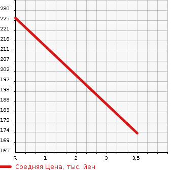 Аукционная статистика: График изменения цены NISSAN Ниссан  CARAVAN WAGON Караван Вагон  2004 2400 QGE25 DX в зависимости от аукционных оценок