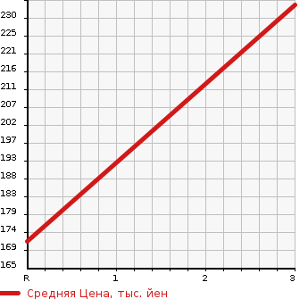 Аукционная статистика: График изменения цены NISSAN Ниссан  CARAVAN WAGON Караван Вагон  2006 2400 QGE25 DX в зависимости от аукционных оценок