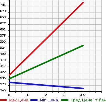 Аукционная статистика: График изменения цены NISSAN Ниссан  CARAVAN WAGON Караван Вагон  1993 в зависимости от аукционных оценок