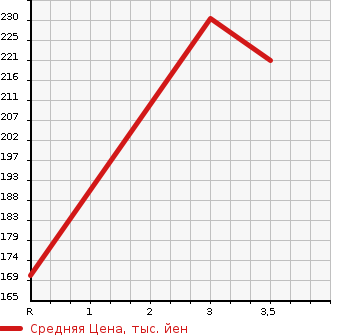 Аукционная статистика: График изменения цены NISSAN Ниссан  CARAVAN WAGON Караван Вагон  2002 в зависимости от аукционных оценок
