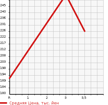Аукционная статистика: График изменения цены NISSAN Ниссан  CARAVAN WAGON Караван Вагон  2003 в зависимости от аукционных оценок