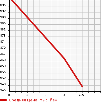 Аукционная статистика: График изменения цены NISSAN Ниссан  CARAVAN WAGON Караван Вагон  2012 в зависимости от аукционных оценок