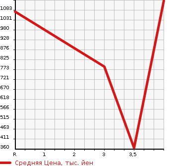 Аукционная статистика: График изменения цены NISSAN Ниссан  CARAVAN WAGON Караван Вагон  2014 в зависимости от аукционных оценок