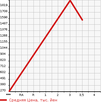 Аукционная статистика: График изменения цены NISSAN Ниссан  CARAVAN WAGON Караван Вагон  2019 в зависимости от аукционных оценок
