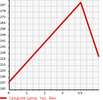 Аукционная статистика: График изменения цены NISSAN Ниссан  CARAVAN VAN Караван Ван  2005 2000 VPE25  в зависимости от аукционных оценок
