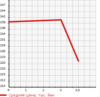 Аукционная статистика: График изменения цены NISSAN Ниссан  CARAVAN VAN Караван Ван  2006 2000 VPE25  в зависимости от аукционных оценок