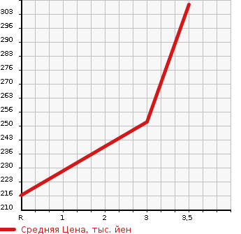 Аукционная статистика: График изменения цены NISSAN Ниссан  CARAVAN VAN Караван Ван  2007 2000 VPE25  в зависимости от аукционных оценок