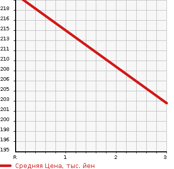 Аукционная статистика: График изменения цены NISSAN Ниссан  CARAVAN VAN Караван Ван  2003 2000 VPE25 DX в зависимости от аукционных оценок