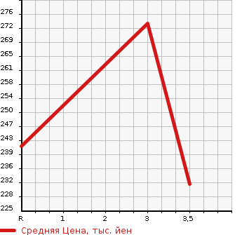 Аукционная статистика: График изменения цены NISSAN Ниссан  CARAVAN VAN Караван Ван  2010 2000 VRE25  в зависимости от аукционных оценок