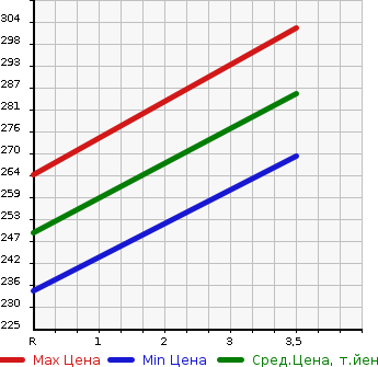 Аукционная статистика: График изменения цены NISSAN Ниссан  CARAVAN VAN Караван Ван  2011 2000 VRE25  в зависимости от аукционных оценок