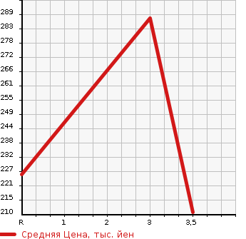 Аукционная статистика: График изменения цены NISSAN Ниссан  CARAVAN VAN Караван Ван  2011 2000 VRE25 DX в зависимости от аукционных оценок