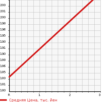 Аукционная статистика: График изменения цены NISSAN Ниссан  CARAVAN VAN Караван Ван  2003 2400 CQGE25  в зависимости от аукционных оценок