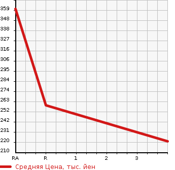 Аукционная статистика: График изменения цены NISSAN Ниссан  CARAVAN VAN Караван Ван  2005 3000 VWE25  в зависимости от аукционных оценок