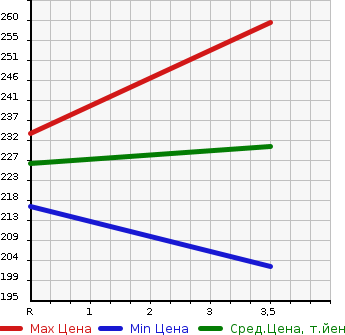 Аукционная статистика: График изменения цены NISSAN Ниссан  CARAVAN VAN Караван Ван  2007 3000 VWE25  в зависимости от аукционных оценок
