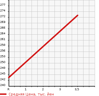 Аукционная статистика: График изменения цены NISSAN Ниссан  CARAVAN VAN Караван Ван  2005 3000 VWE25 DX LONG в зависимости от аукционных оценок