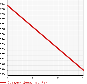 Аукционная статистика: График изменения цены NISSAN Ниссан  CARAVAN VAN Караван Ван  2009 3000 VWE25 DX LONG в зависимости от аукционных оценок