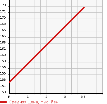 Аукционная статистика: График изменения цены NISSAN Ниссан  CARAVAN VAN Караван Ван  2008 3000 VWE25 SUPER DX в зависимости от аукционных оценок