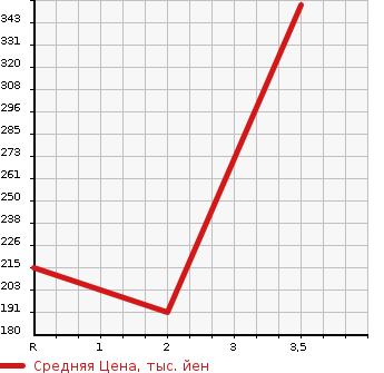Аукционная статистика: График изменения цены NISSAN Ниссан  CARAVAN VAN Караван Ван  2006 3000 VWME25  в зависимости от аукционных оценок