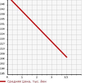 Аукционная статистика: График изменения цены NISSAN Ниссан  CARAVAN ELGRAND Караван Эльгранд  1998 в зависимости от аукционных оценок