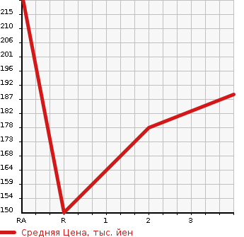 Аукционная статистика: График изменения цены NISSAN Ниссан  CARAVAN ELGRAND Караван Эльгранд  1999 в зависимости от аукционных оценок