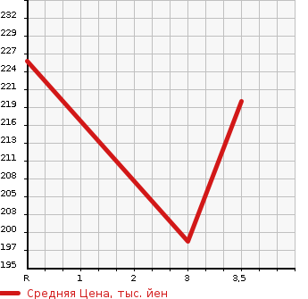 Аукционная статистика: График изменения цены NISSAN Ниссан  CARAVAN COACH Караван Коач  2005 2400 QE25 SILKROAD GX в зависимости от аукционных оценок
