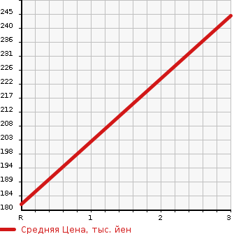 Аукционная статистика: График изменения цены NISSAN Ниссан  CARAVAN COACH Караван Коач  2004 2400 QE25 SILKROAD VX в зависимости от аукционных оценок
