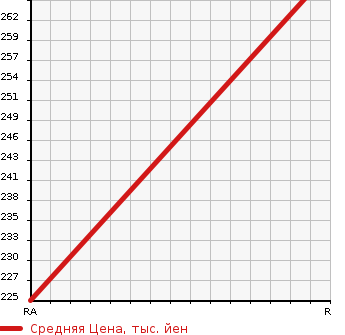 Аукционная статистика: График изменения цены NISSAN Ниссан  CARAVAN COACH Караван Коач  2005 2400 QGE25  в зависимости от аукционных оценок