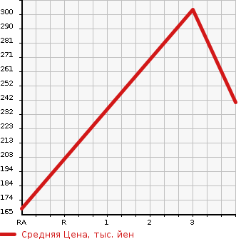 Аукционная статистика: График изменения цены NISSAN Ниссан  CARAVAN COACH Караван Коач  2007 2400 QGE25  в зависимости от аукционных оценок