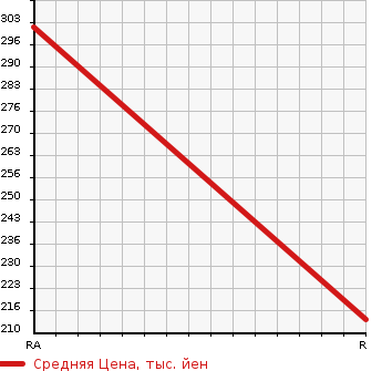 Аукционная статистика: График изменения цены NISSAN Ниссан  CARAVAN COACH Караван Коач  2003 2400 QGE25 DX в зависимости от аукционных оценок