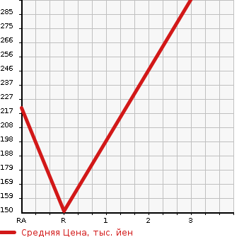Аукционная статистика: График изменения цены NISSAN Ниссан  CARAVAN COACH Караван Коач  2003 2400 QGE25 DX SUPER LONG BODY в зависимости от аукционных оценок
